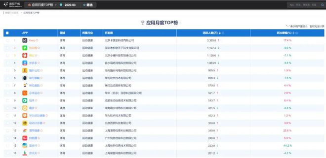 乐鱼体育最新版3月运动类app排名：keep第一咕咚第九悦跑圈14