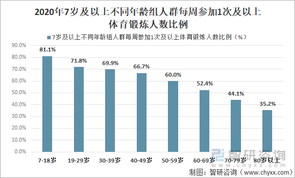 乐鱼(中国)体育2020年中国全民健身活动发展状况分析：参加体育锻炼人数比例持续